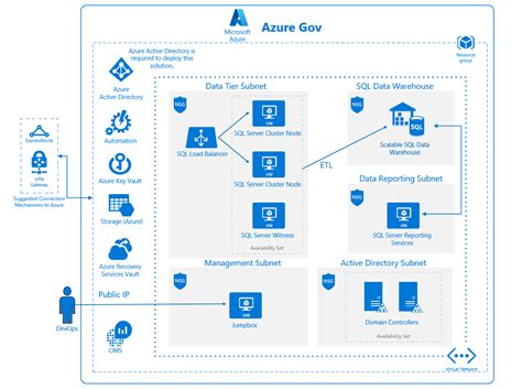 Azure Data Reference Architecture