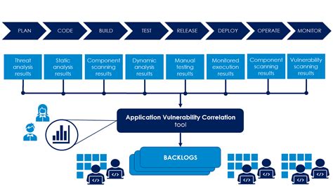 Streamline Your Appsec With Application Security Orchestration And