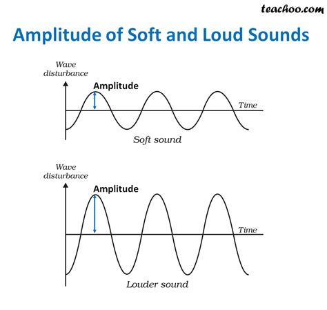 Amplitude Frequency And Time Period Of Sound Teachoo