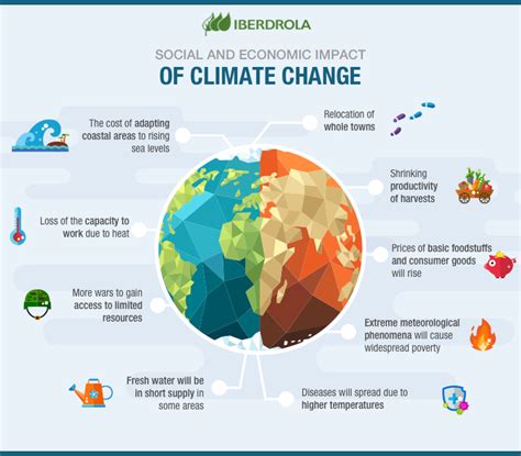 Impacts Of Climate Change On The Economy And Society