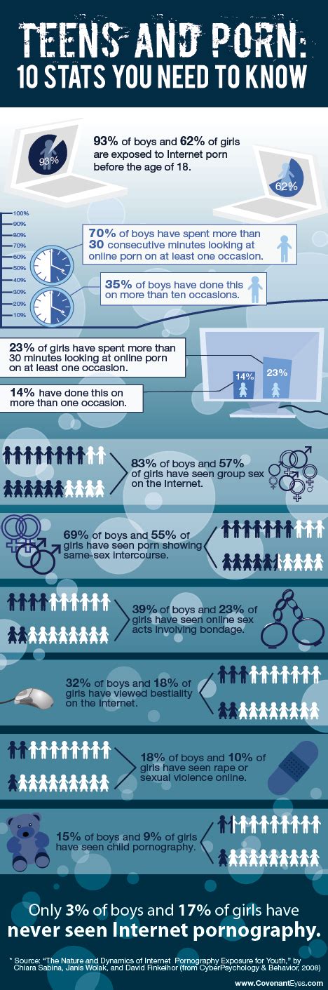 Christian Teens And Pornography How Big Is The Problem