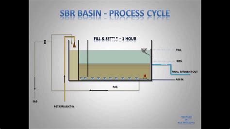 Sequencing Batch Reactor Process Flow Diagram Free Wiring Diagram