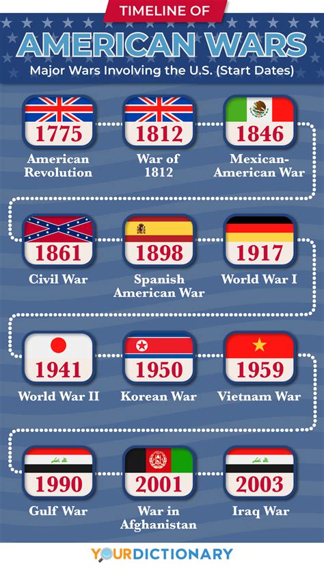 American War History Timeline
