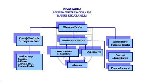 Organigrama Escolar