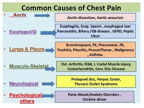 Chest Pain Differential Diagnosis