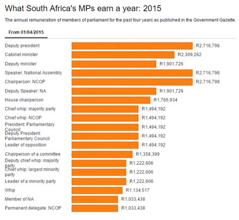 The Highest Paid Mps In South Africa Earn R226400 A Month Businesstech
