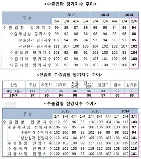 수출입은행 3분기 수출 7 내외 증가 전망 Nsp통신