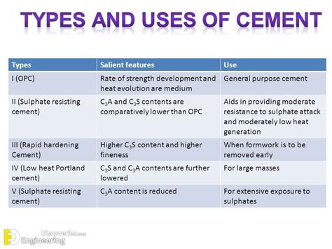 5 Types Of Cement