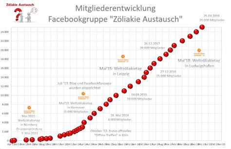 Ousmane dembélé und frankreich verpassen gegen ungarn die vorzeitige qualifikation fürs weltmeister frankreich steht mit vier punkten zwar in den achtelfinals, den franzosen gelangen in. Die große Facebookgruppe "Zöliakie Austausch" - Zöliakie ...