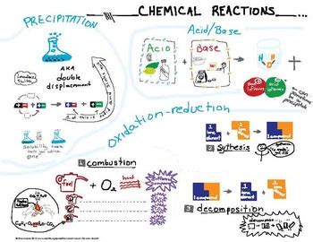 Classifying Types of Chemical Reactions by Cherie Coco | TpT