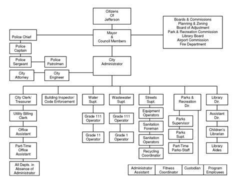 City Hall Organizational Chart