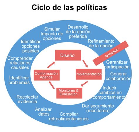 Clasificando Instrumentos De Políticas Públicas En Gobierno Abierto