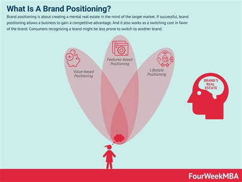 What Is Brand Positioning And Why It Matters In Business Fourweekmba