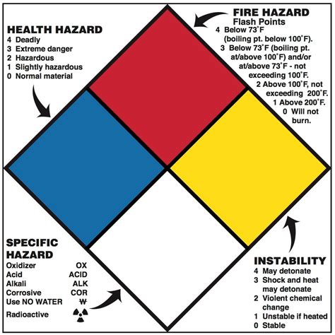 NFPA 704 Symbols Institutional Risk Safety The University Of