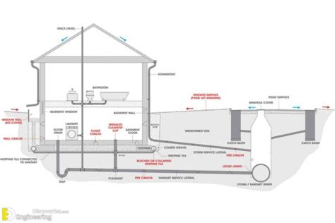 Useful Information About House Drainage System Engineering Discoveries