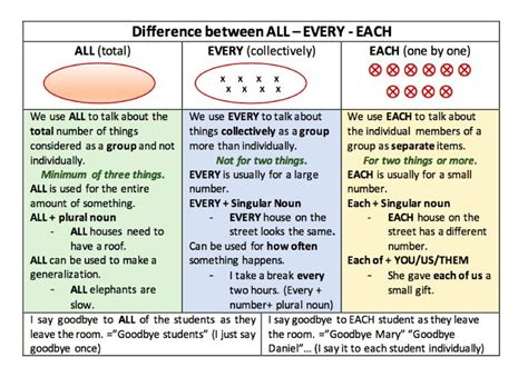 Difference Between ALL, EVERY, EACH - English Learn Site