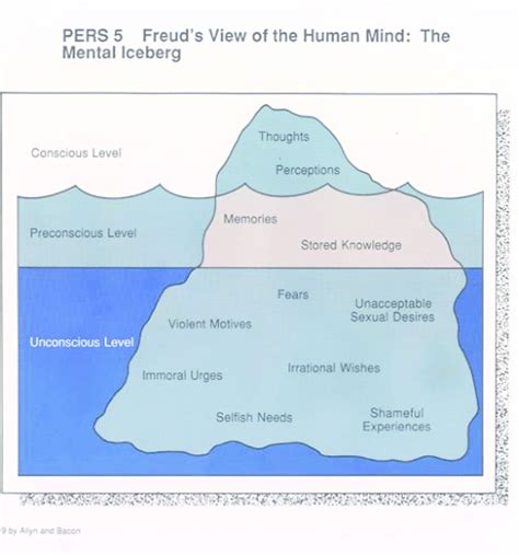 Freuds Iceberg Model Of Unconscious Pre Conscious And Conscious