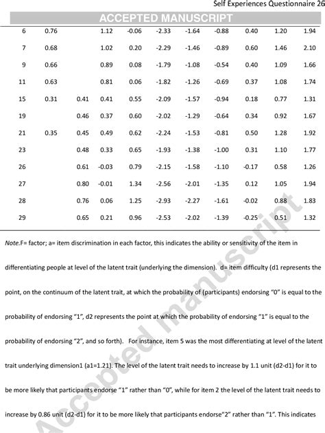 Pdf The Self Experiences Questionnaire Seq Preliminary Analyses