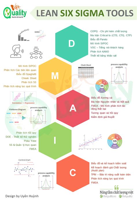 What Is Lean Six Sigma Infographic Zohal