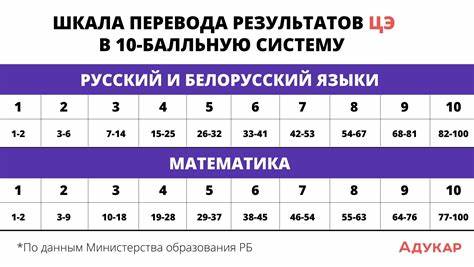 Таблица баллов диеты Теперь официально: таблица перевода баллов ЦЭ Теперь официально: таблица перевода баллов ЦЭ Таблица баллов диеты