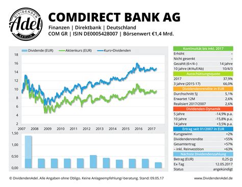 Aktueller aktienkurs charts nachrichten realtime wkn: Comdirect Bank (Christian W. RÃ¶hl) | boerse-social.com