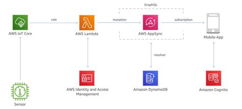Monitoring Iot Devices In Real Time With Aws Appsync Laptrinhx