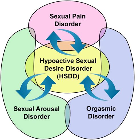 Managing Female Sexual Dysfunction Fertility And Sterility