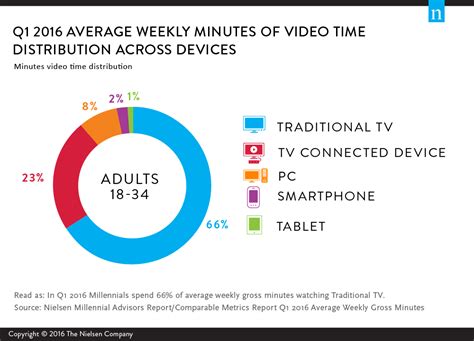 Millennials On Millennials A Look At Viewing Behavior Distraction And