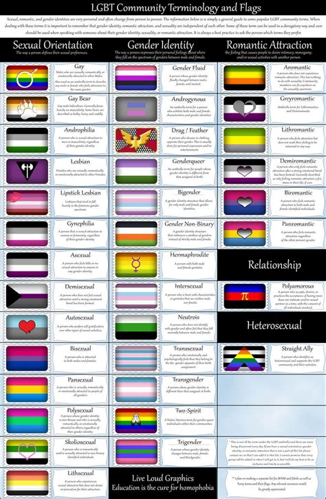 Lgbt Community Terminology And Flags By Lovemystarfire On Deviantart