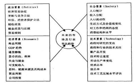 企業管理之宏觀環境分析——pest分析法 每日頭條