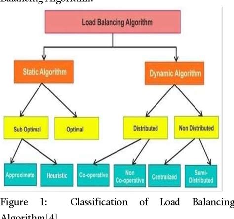 A Methodological Survey On Different Types Of Load Balancing Algorithms