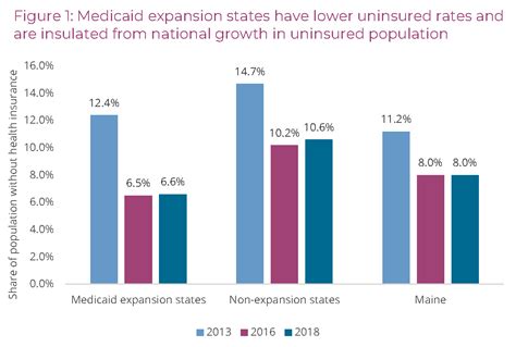 Sorry, that email address is invalid. New Census data: Maine's uninsured rate remained steady in 2018