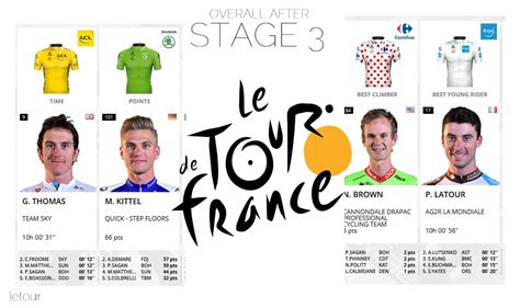 Tour de France Standings 2017: General Classification Yellow Jersey