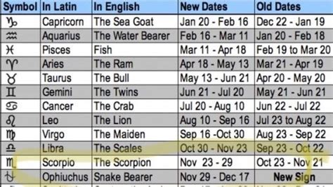 These dates are still used for the astrological signs, though precession of the equinoxes has shifted the constellations eastward; Petition · Take Away the 13th Zodiac Sign · Change.org