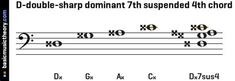 Basicmusictheory D Double Sharp Dominant Th Suspended Th Chord