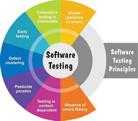 What Is Software Testing Manual Testing Software Testing Fundamentals