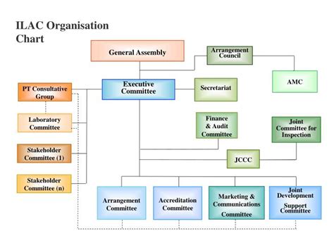 Ppt The 5 Th Meeting Of The Ilac Accreditation Committee Aic 9 10