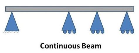 Types Of Beam Used In Construction Kpstructures