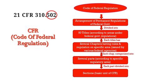 What Is Code Of Federal Regulation Learn Structure Of Cfr With The