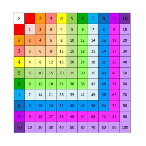 45 Best Mutiplication Times Table Charts Images On Pinterest
