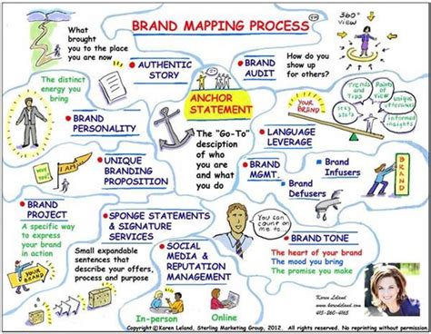 Personal Branding Mind Map Style Graphic Of Developing A Personal