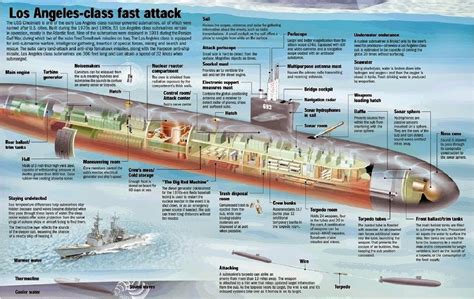 U S Navy Los Angeles Class Submarines The Best Ever Trendradars