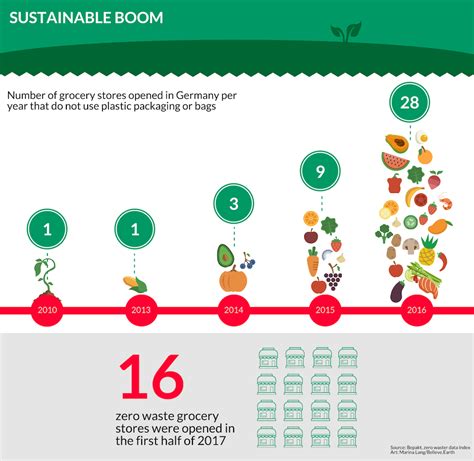 The Sustainable Market How Zero Waste Shops Work Believe Earth