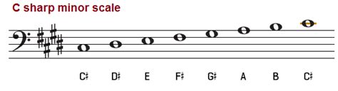 C# / db minor chord attributes: C sharp minor scale, natural, harmonic and melodic
