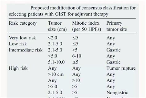 Modified Classification Of Fletcher For Patients Risk Evaluation