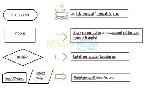 Cara Nak Buat Flowchart Dengan Mudah Nancytarokramer