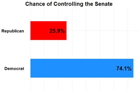 2022 Senate Election Forecast The Storymetric