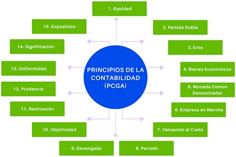 Principios De La Contabilidad Pcga Mindmeister Mapa Mental Images And