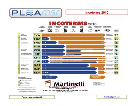 Categorizacion De Los Incoterms 2010 Datos Incoterms Images Images