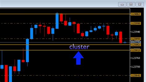 Mt5 Indicator Dynamic Support And Resistance Indicator Mt5 Youtube